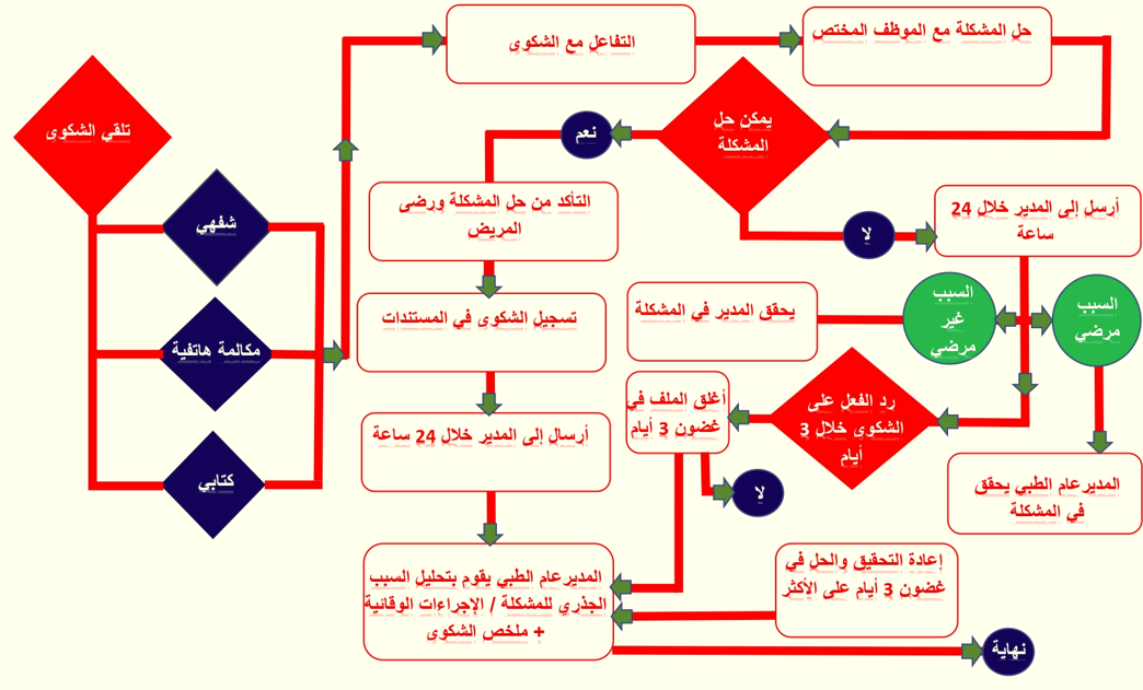 complain flow