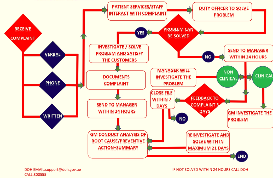 complain flow
